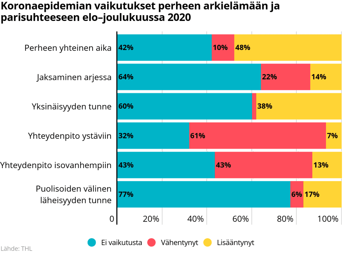 Koronaepidemian vaikutukset perheen arkielämään ja parisuhteeseen elo–joulukuussa 2020