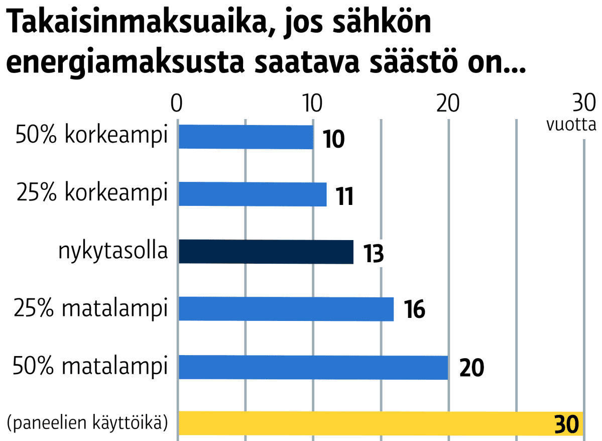 Takaisinmaksuaika, jos sähkön energiamaksusta saatava säästö on...
50% korkeampi: 10 vuotta
25% korkeampi: 11 vuotta
nykytasolla: 13 vuotta
25% matalampi: 16 vuotta
50% matalampi: 20 vuotta
paneelien käyttöikä 30 vuotta
