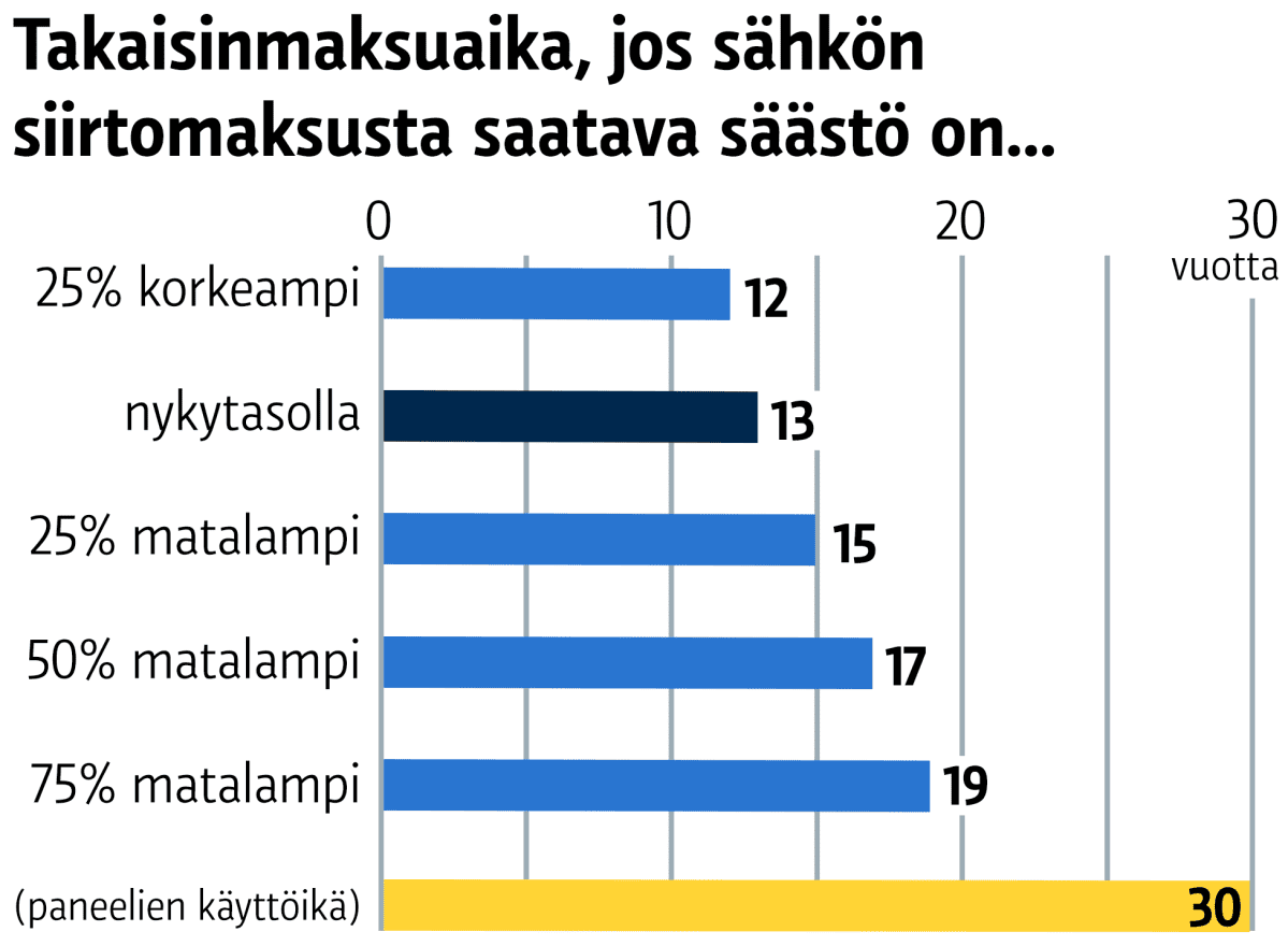 Takaisinmaksuaika, jos sähkön siirtomaksusta saatava säästö on...
25% korkeampi: 12 vuotta
nykytasolla: 13 vuotta
25% matalampi: 15 vuotta
50% matalampi: 17 vuotta
75% matalampi: 19 vuotta
paneelien käyttöikä 30 vuotta
