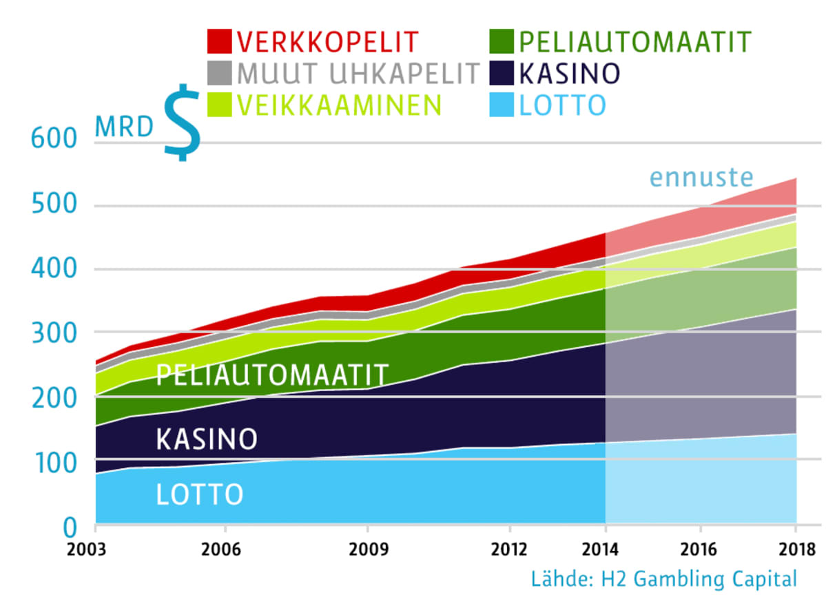 Maailman uhkapelimarkkinoiden kehitys miljardeissa dollareissa vuodesta 2003. Ennuste ulottuu vuoteen 2018.