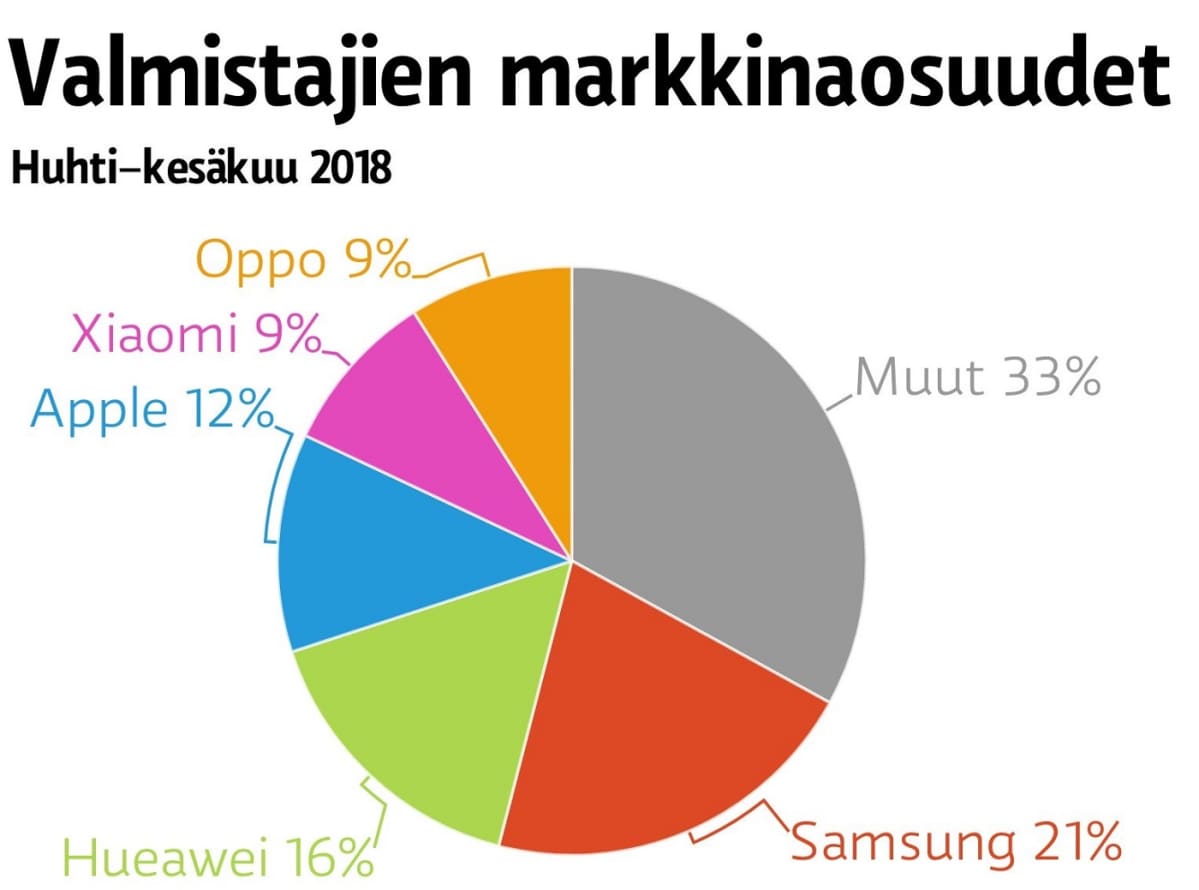 Älypuhelinvalmistajien markkinaosuudet
