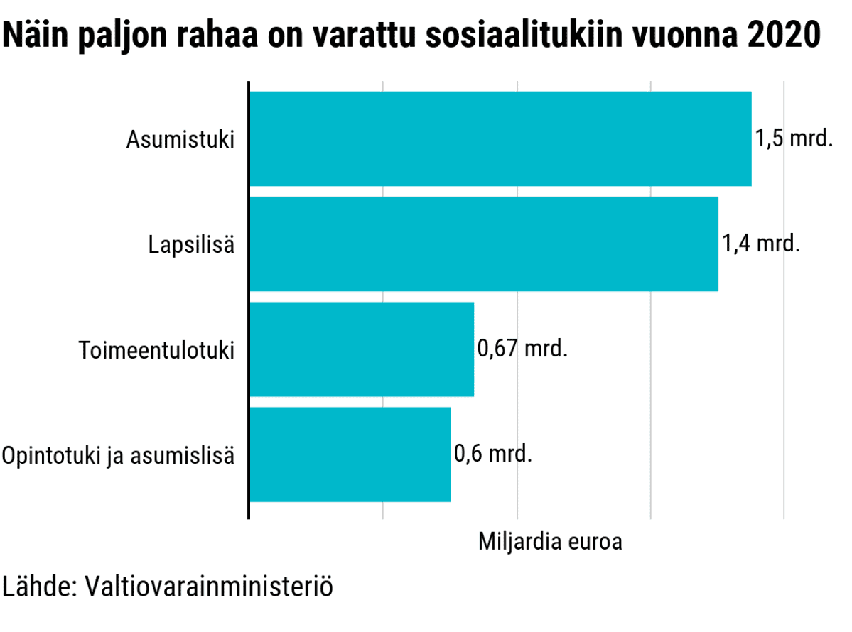 Tilastoja Sosiaaliturvaan käytettävistä rahoista vuonna 2020
