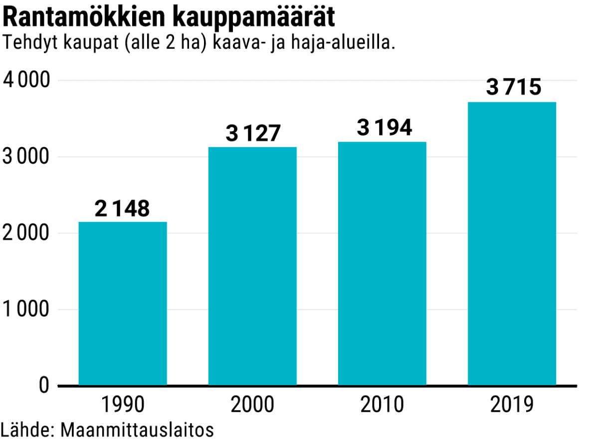 Rantamökkien kauppamäärät