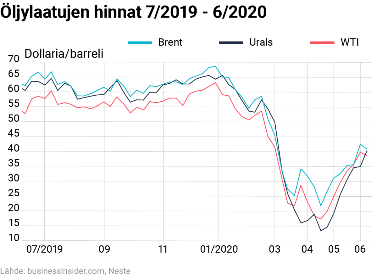 Tilastografiikka öljylaatujen hinnoista kesästä 2019 kesään 2020.