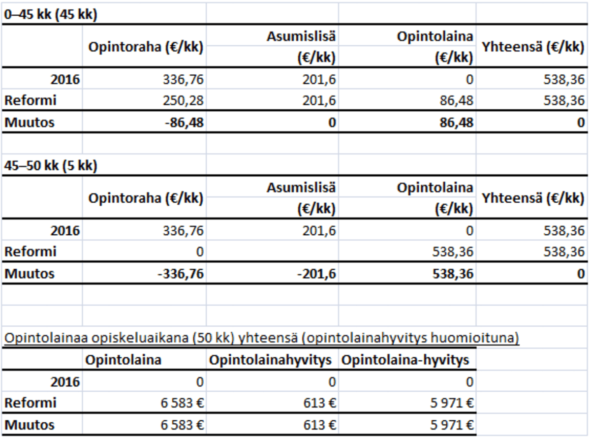 Opintolainat Taulukko2