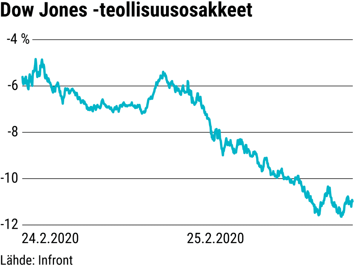 Dow Jones -teollisuusosakket