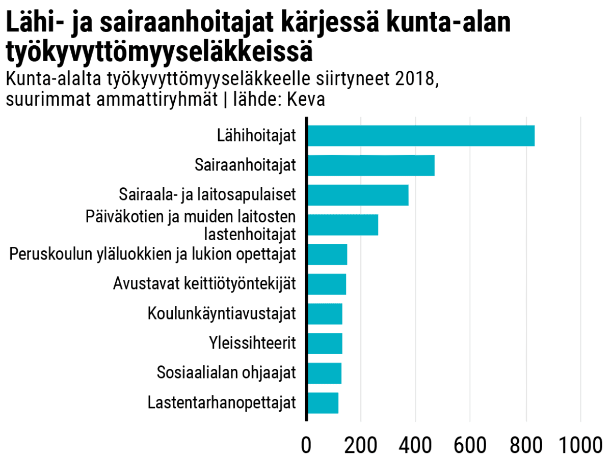Lähi- ja sairaanhoitajat kärjessä kunta-alan työkyvyttömyyseläkkeissä