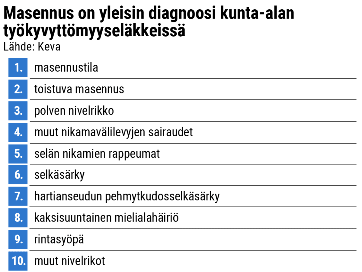 Masennus on yleisin diagnoosi kunta-alan työkyvyttömyyseläkkeissä