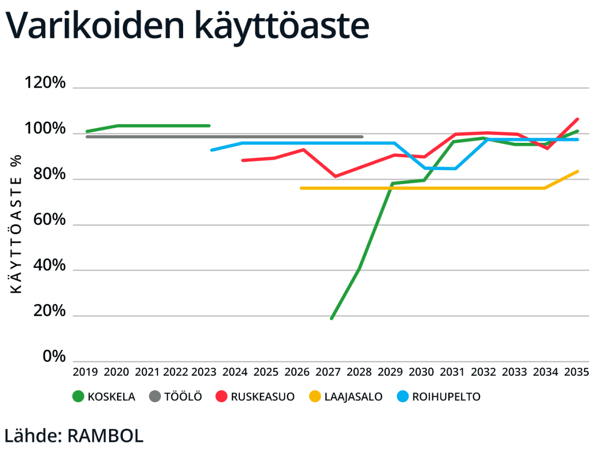 Varikoiden käyttöaste ylittää 100 prosenttia.