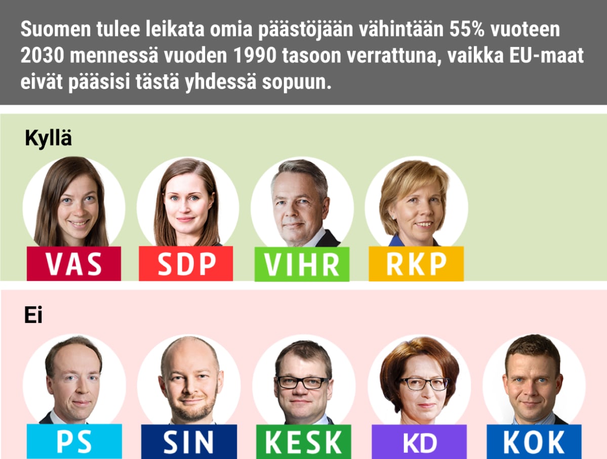 Suomen tulee leikata omia päästöjään vähintään 55% vuoteen 2030 mennessä vuoden 1990 tasoon verrattuna, vaikka EU-maat eivät pääsisi tästä yhdessä sopuun.
Kyllä: Vasemmistoliitto, SDP, Vihreät, RKP
Ei: Keskusta, PS, Siniset, KD, Kokoomus