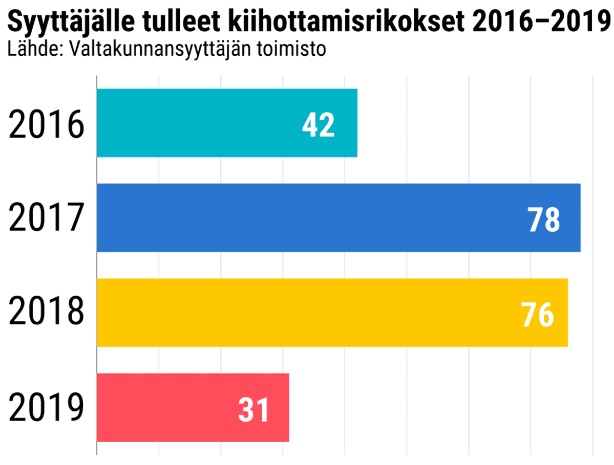 Syyttäjälle tulleet kiihottamisrikokset 2016–2019