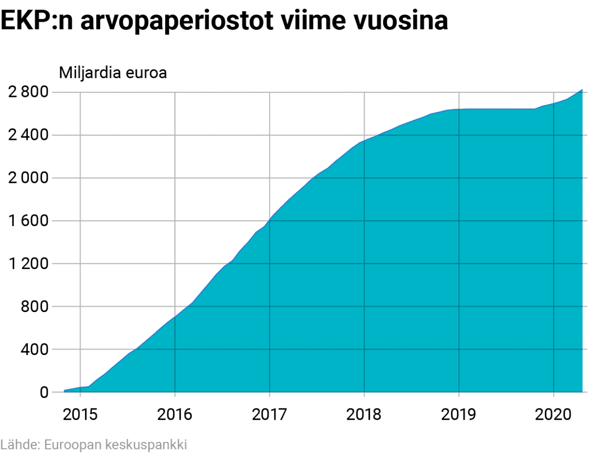 Tilastografiikka Euroopan keskuspankin arvopaperiostoista.