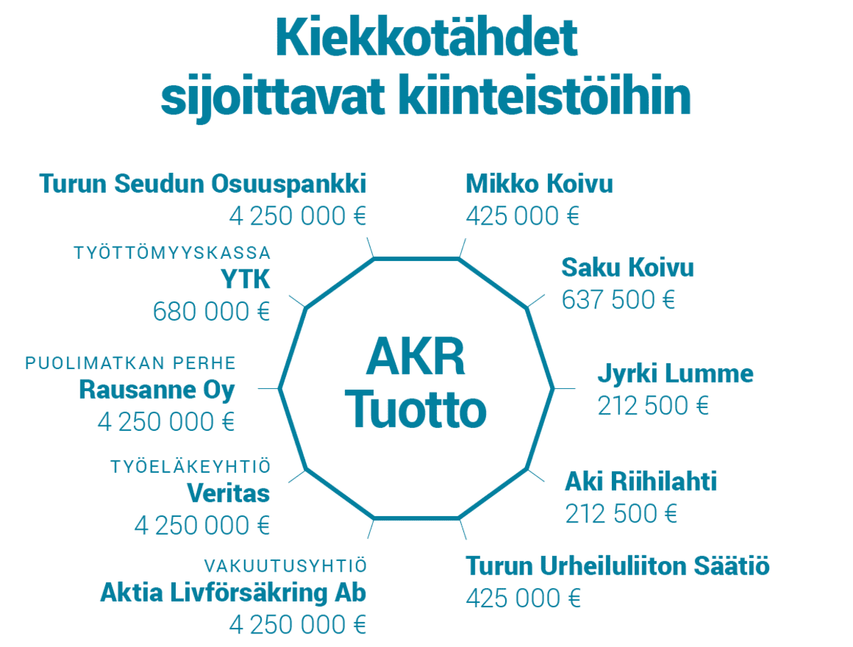 Kiekkotähdet sjoittavat kiinteistöihin.