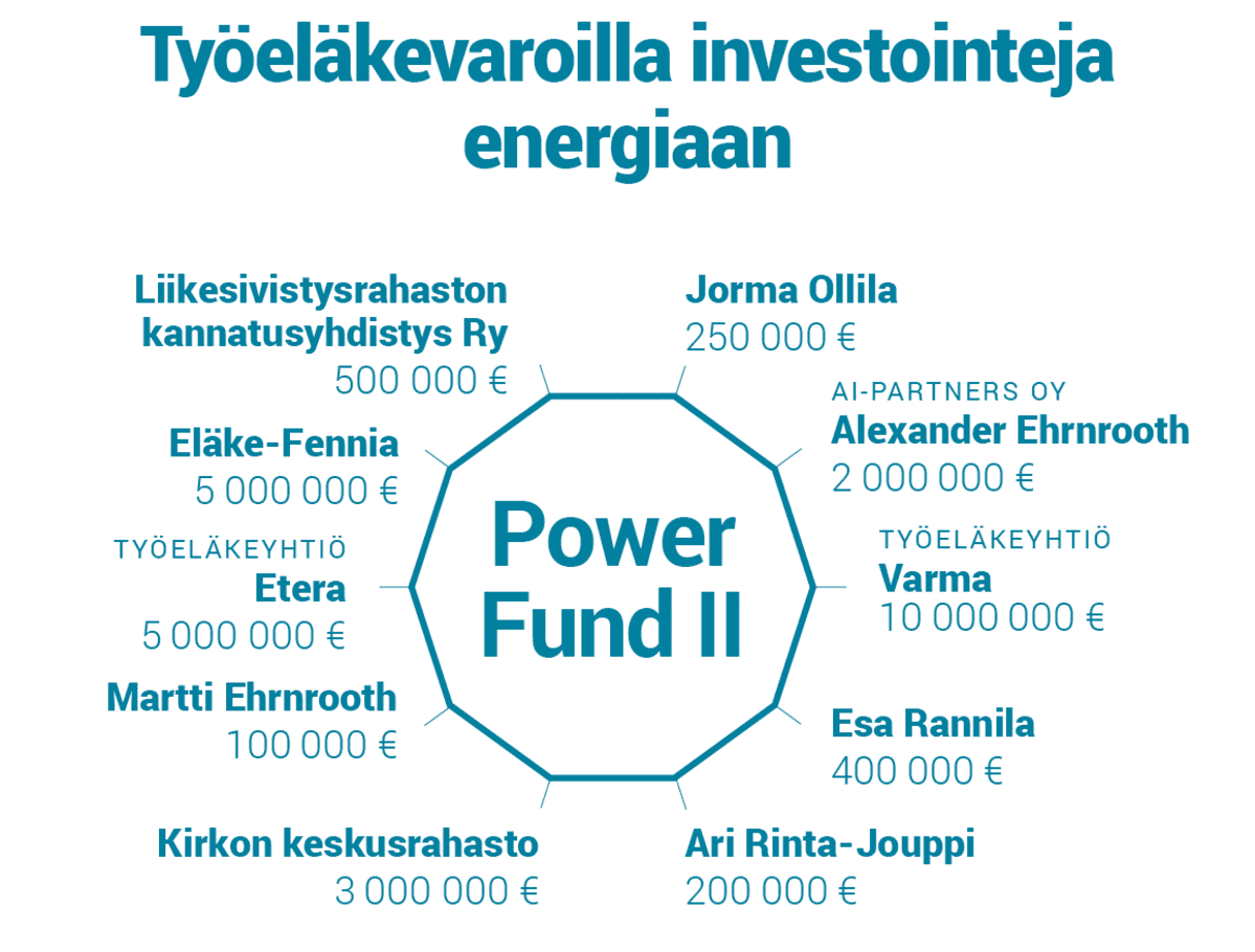 Työeläkevaroilla investointeja energiaan.