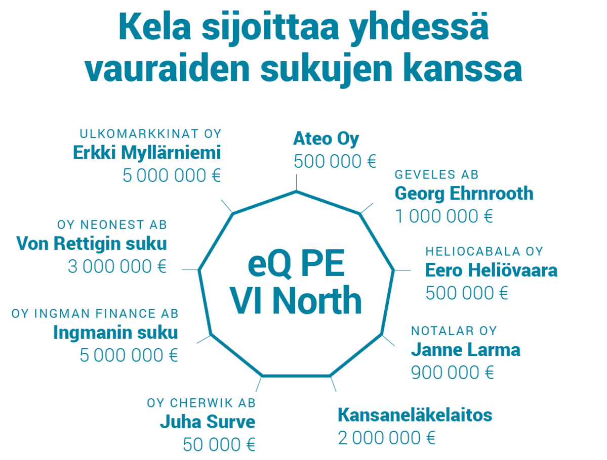 Kela sijoittaa yhdessä vauraiden sukujen kanssa.
