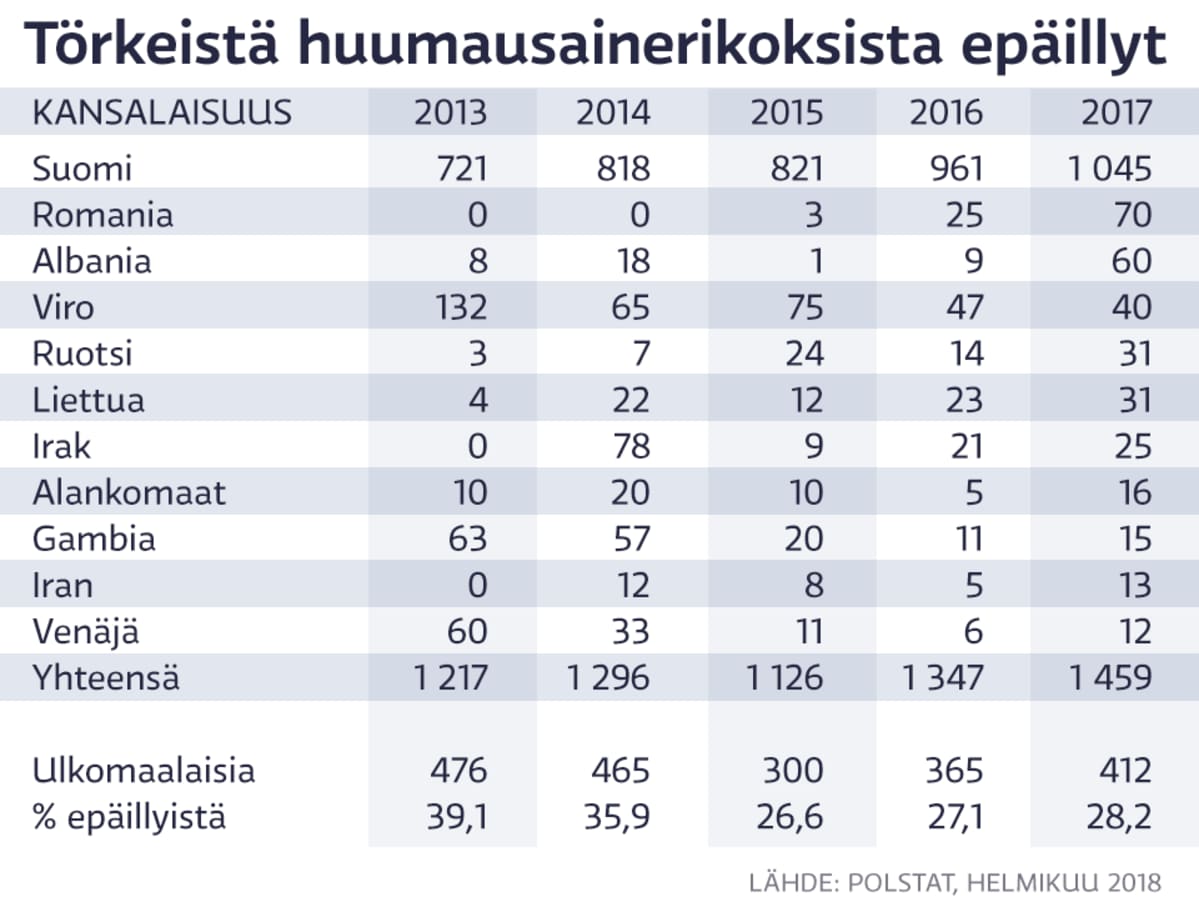Taulukko huumausainerikosepäilyistä