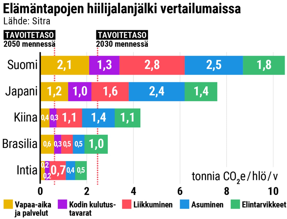 Elämäntapojen hiilijalanjälki vertailumaissa -grafiikka