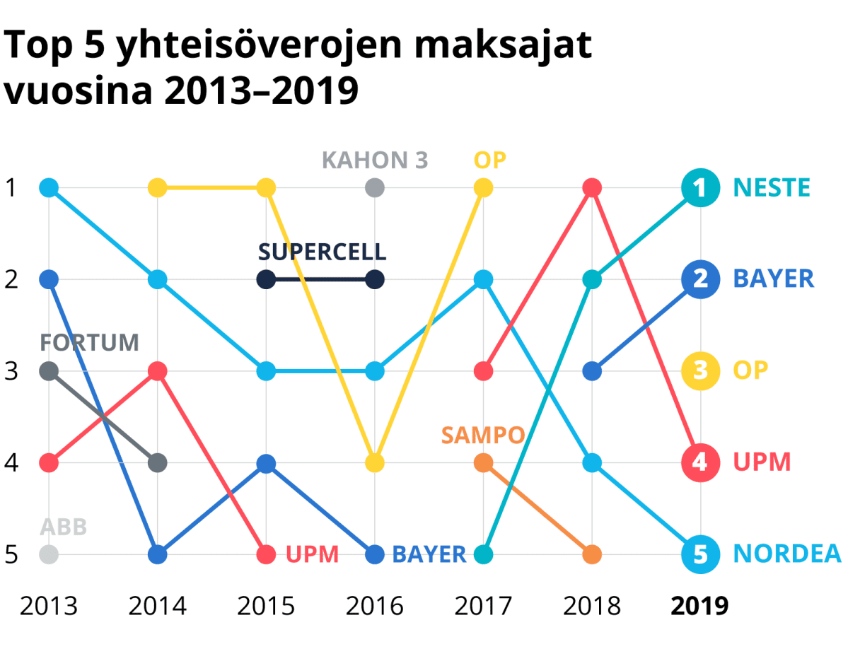 Top 5 yhteisöverojen maksajat vuosina 2013-2019