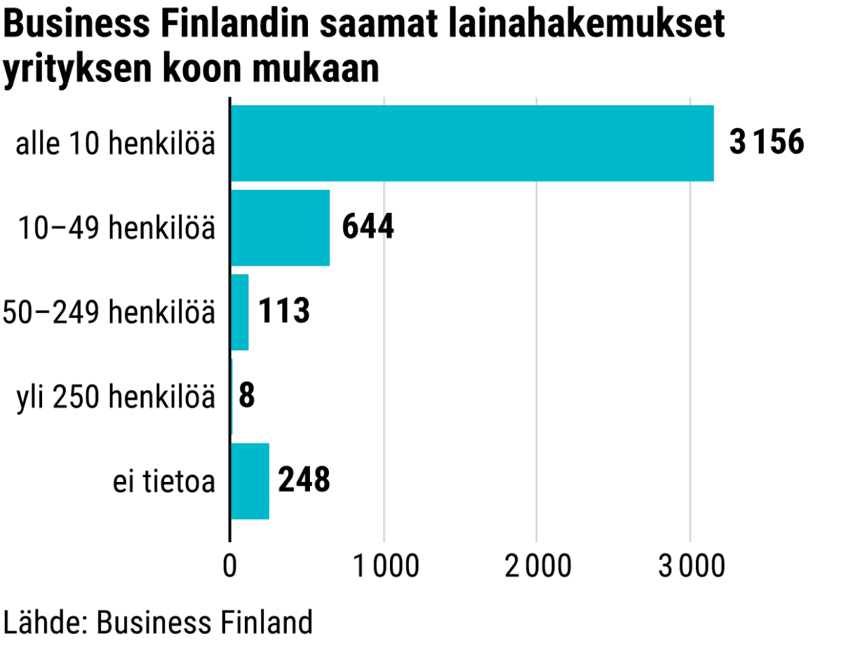 Business Finlandin saamat lainahakemukset yrityksen koon mukaan