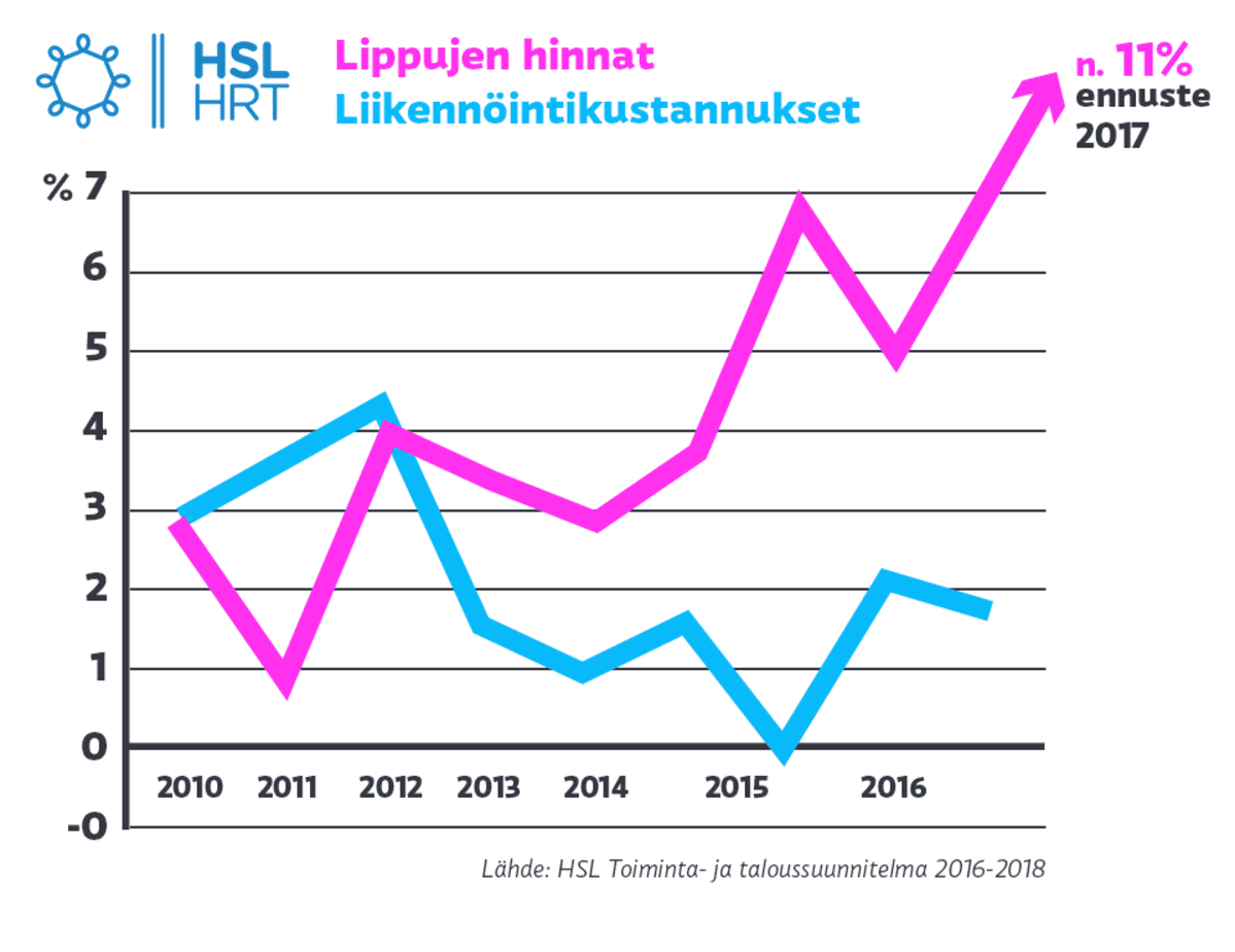 Grafiikka Lippujen hinnoista ja liikennöintikustannuksista