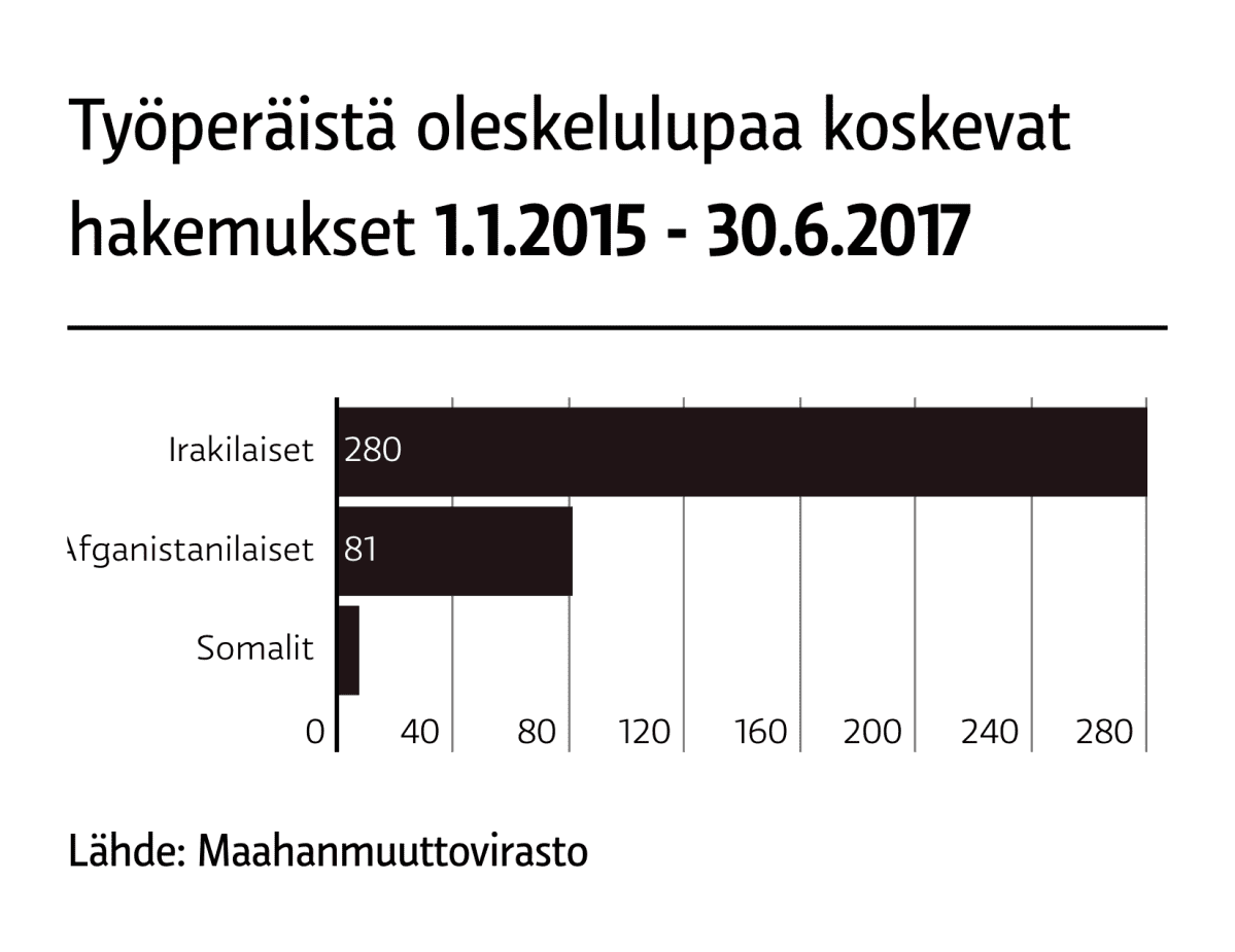 Työperäistä oleskelulupaa koskevat hakemukset 1.1.2015 - 30.6.2017.