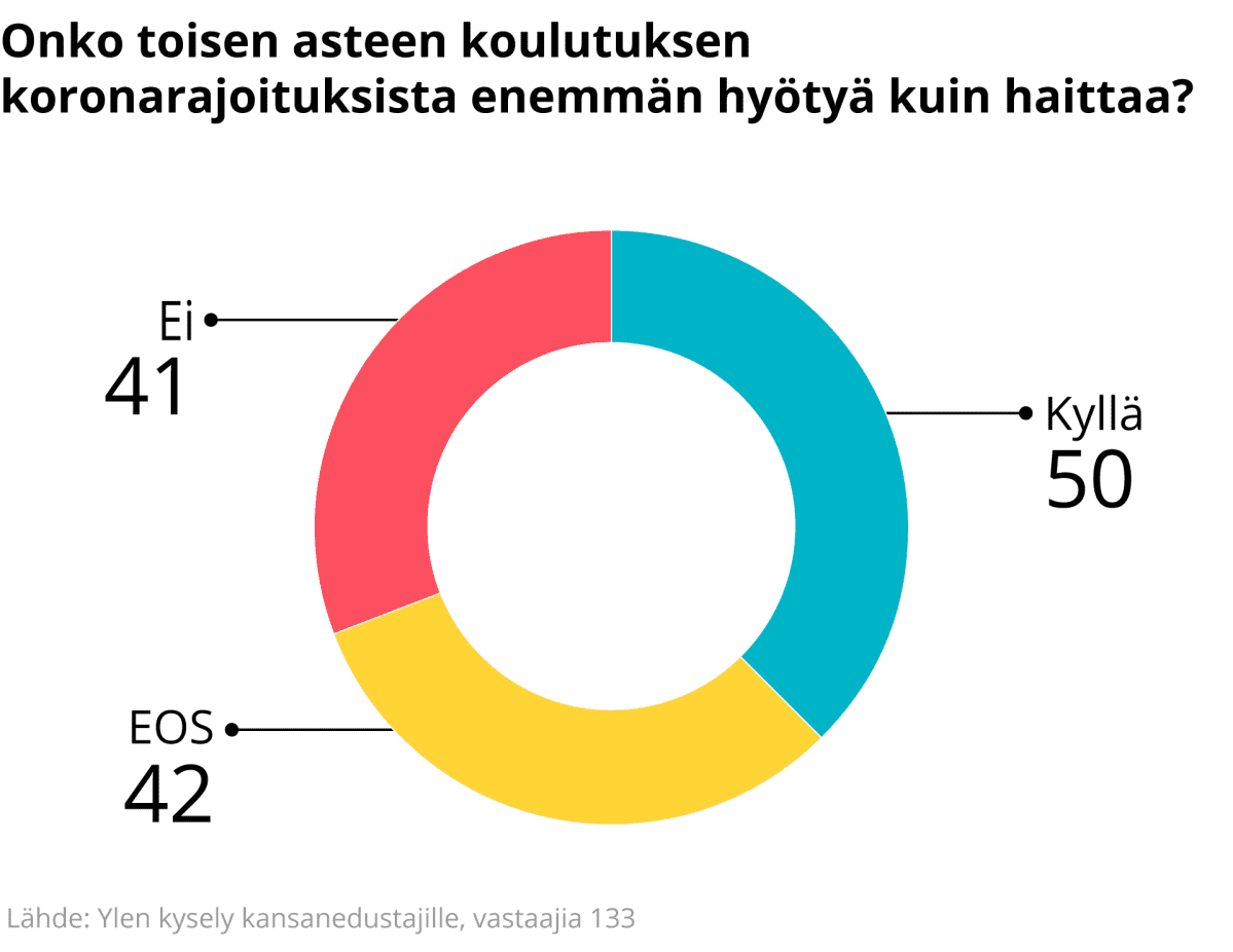 Infografiikka kysymyksestä Onko toisen asteen koulutuksen koronarajoituksista enemmän hyötyä kuin haittaa?