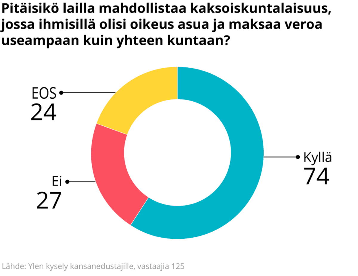 Piirakkagrafiikka kysymyksestä "Pitäisikö lailla mahdollistaa kaksoiskuntalaisuus, jossa ihmisillä olisi oikeus asua ja maksaa veroa useampaan kuin yhteen kuntaan?".
