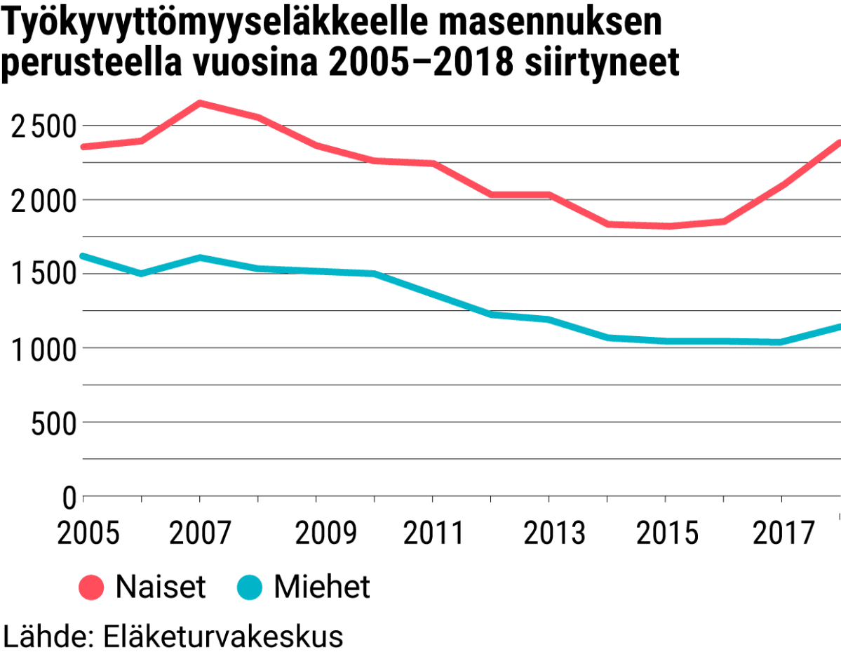 Työkyvyttömyyseläkkeelle masennuksen perusteella vuosina 2005–2018 siirtyneet