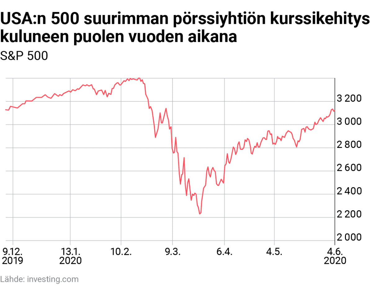 Tilastografiikka USA:n 500 suurimman pörssiyhtiön kurssikehityksestä puolen vuden aikana.