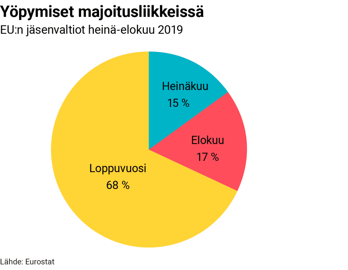 Tilastografiikka yöpymisistä majoitusliikkeissä.