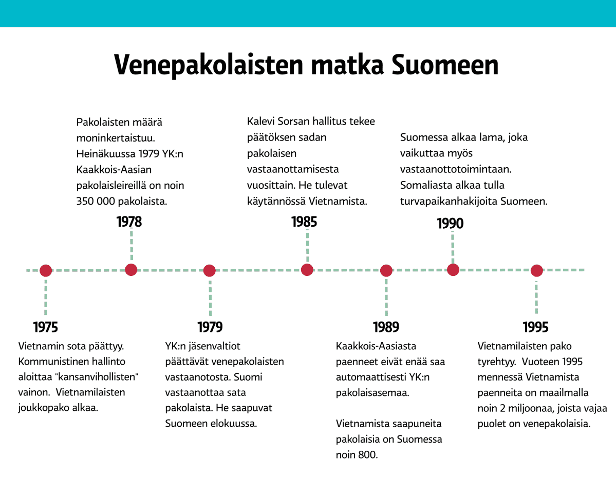 Venepakolaiset aikajanalla