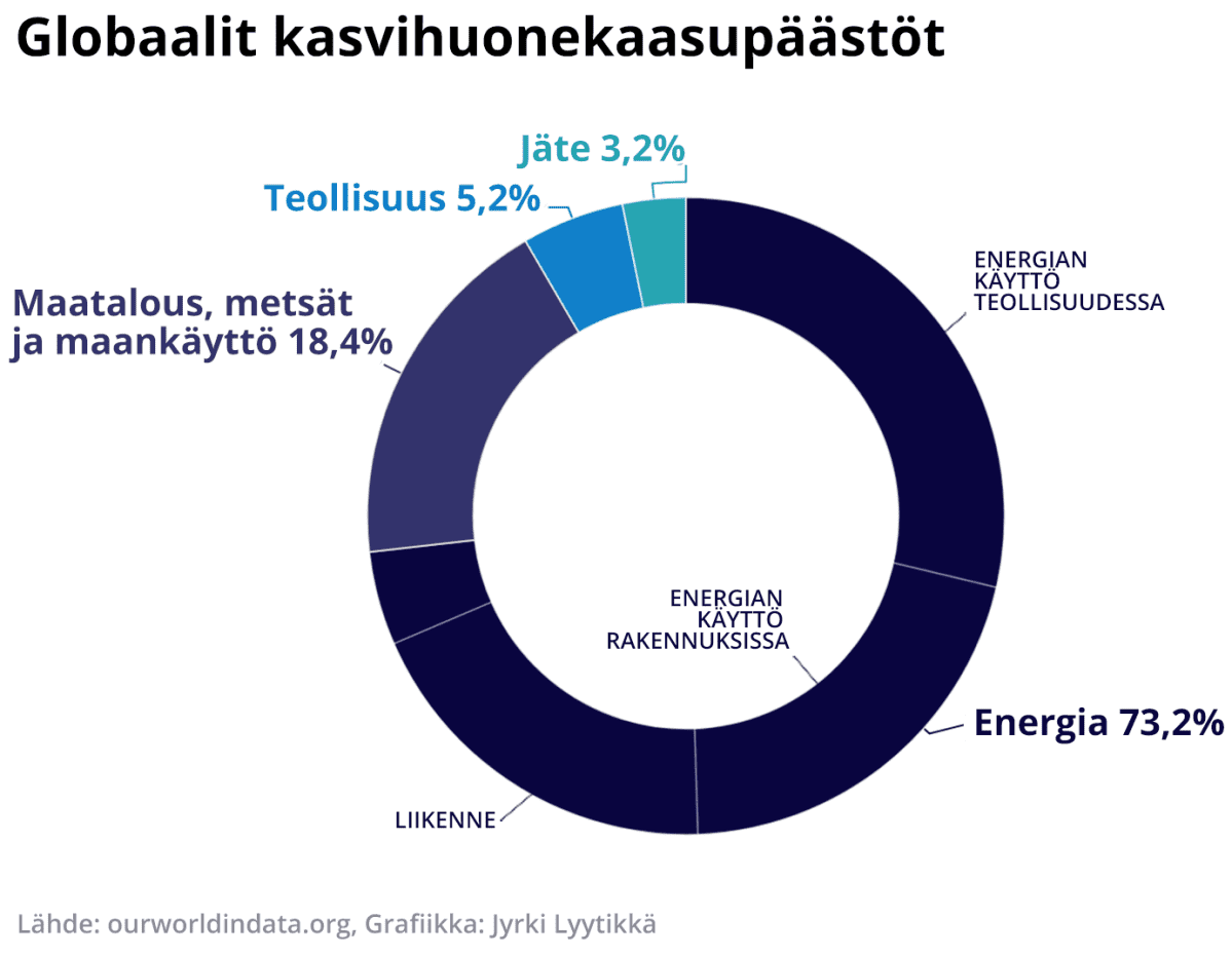 Globaalit kasvihuonekaasupäästöt. Suurin aiheuttaja on energia 73,2%.