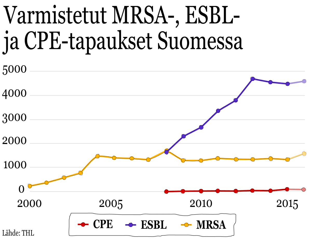 Varmistetut MRSA-, ESBL- ja CPE-tapaukset Suomessa -kaavio