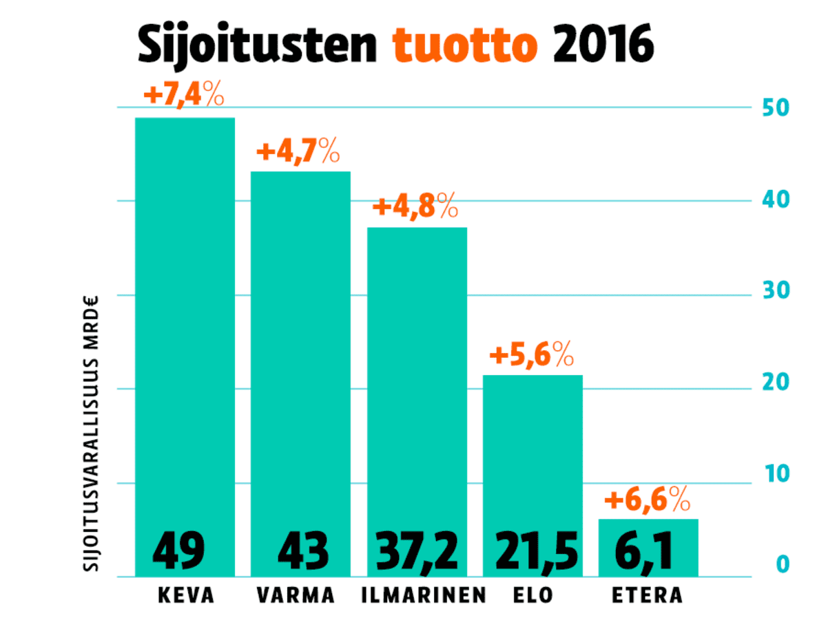 Eläkevakuutusyhtiöiden sijoitusvarallisuuden tuotto, graafi