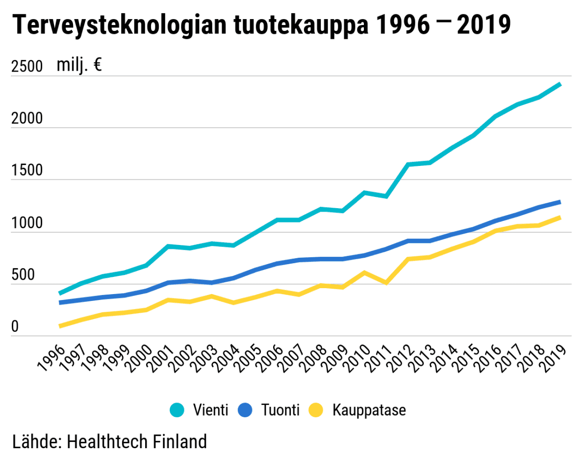 Terveysteknologian tuotekauppa 1996⎼2019 -grafiikka