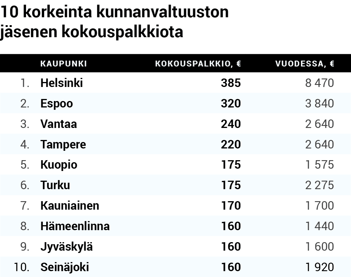 10 korkeinta kunnanvaltuuston jäsenen kokouspalkkiota