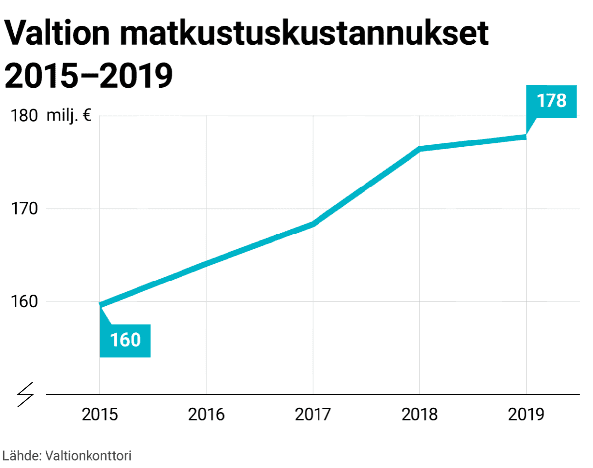 Valtion matkustuskustannukset 2015-2019 -grafiikka. Vuonna 2015 noin 160 miljoonaa euroa. Vuonna 2016 noin 164 milj. e. Vuonna 2017 noin 168 milj. e. Vuonna 2018 noin 176 milj. e. Vuonna 2019 noin 178 milj. e.