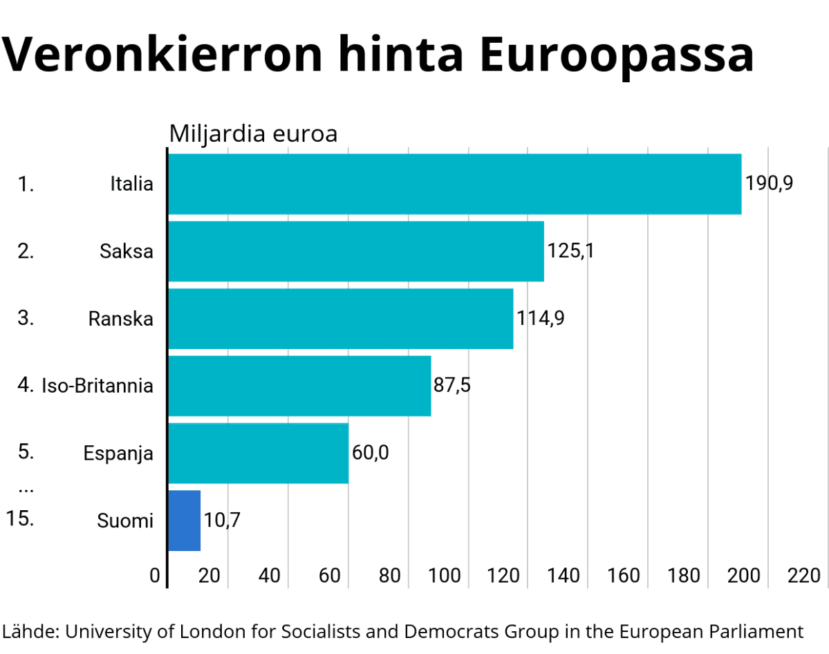 Veronkierron hinta Euroopassa.