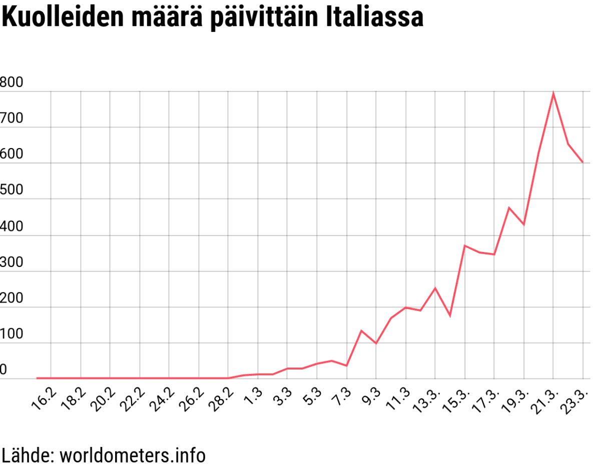 Tilastografiikka Italian vahvistetuista kuolemista päivittäin.