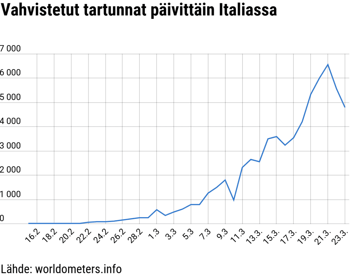 Tilastografiikka Italian vahvistetuista tartunnoista päivittäin.
