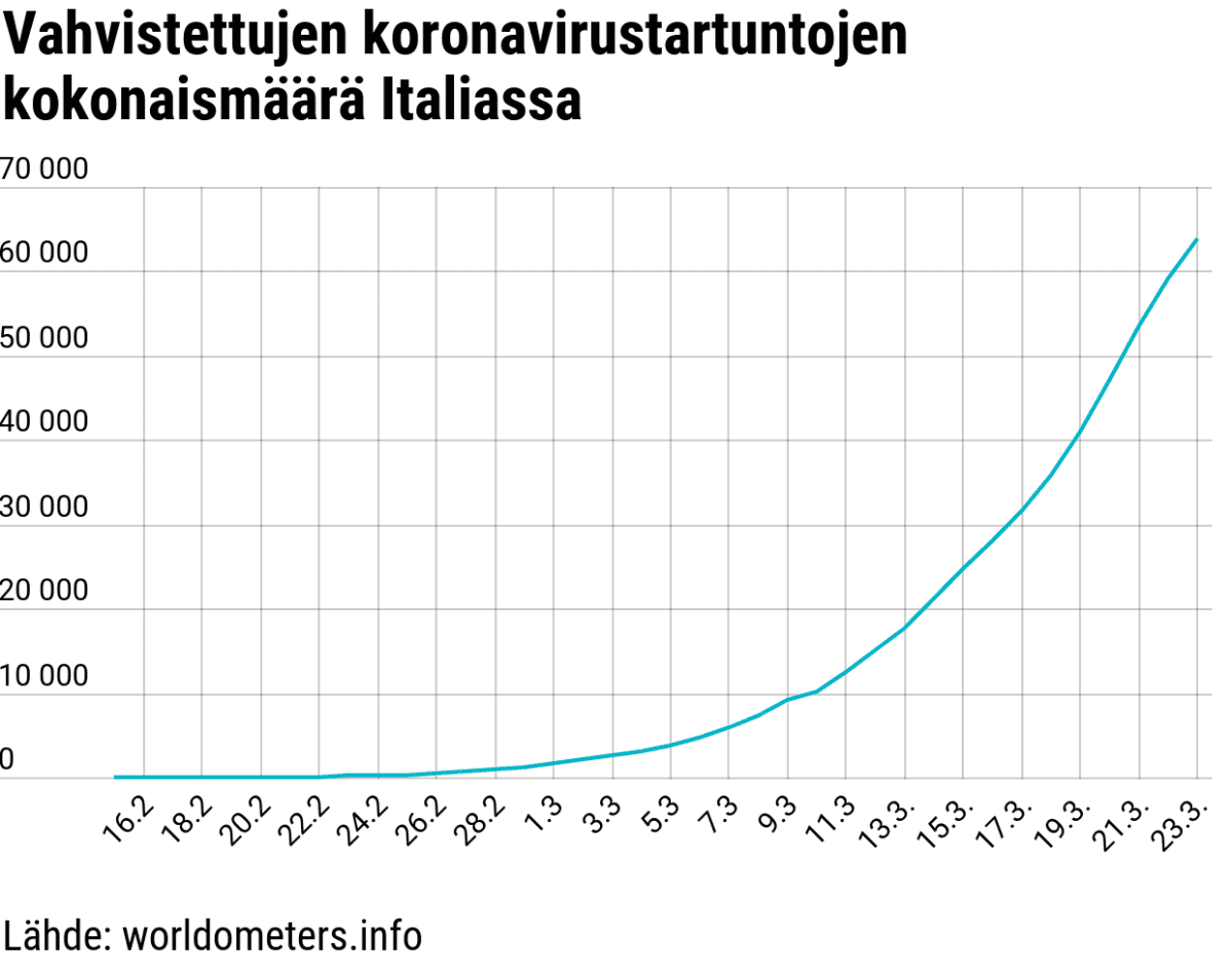 Tilastografiikka Italian vahvistetuista tartunnoista.