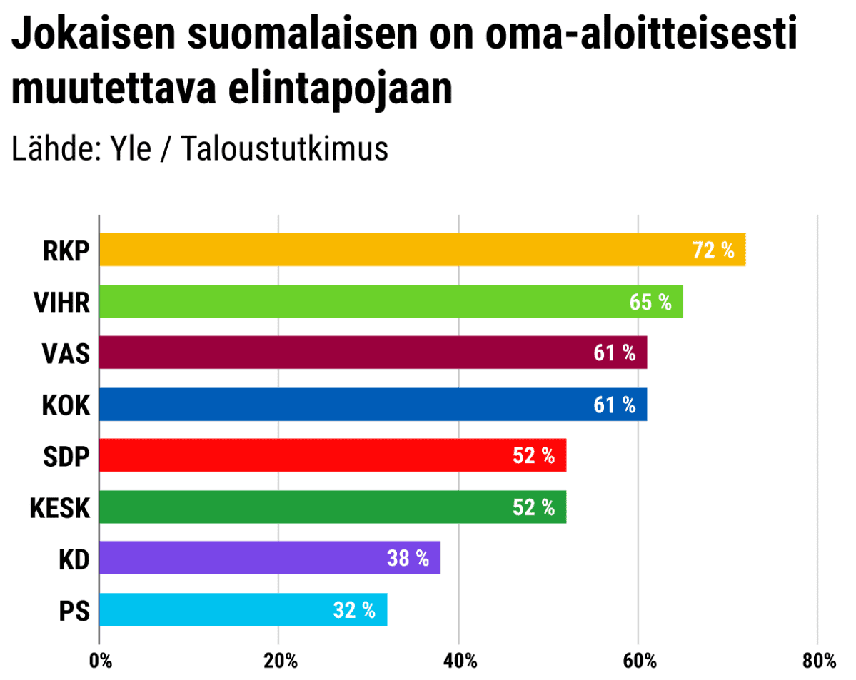 Puolueiden vastaukset elintapakyselyyn