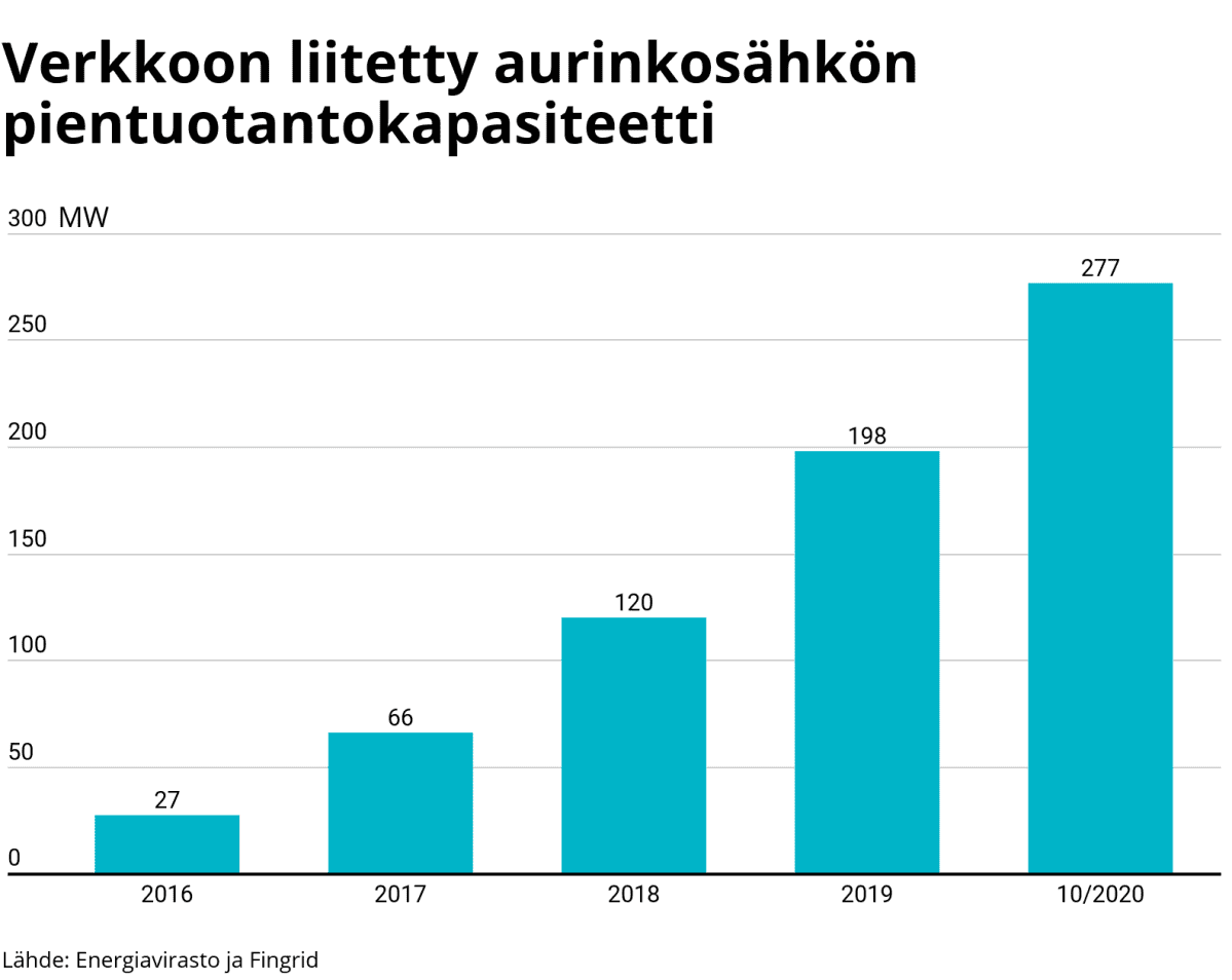 Infografiikka aurinkosähkön pientuotantokapasiteetista.
