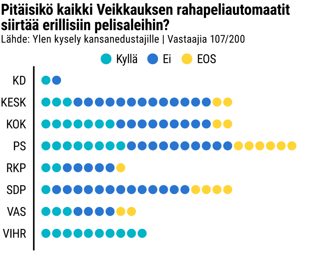 Pitäisikö kaikki Veikkauksen rahapeliautomaatit siirtää erillisiin pelisaleihin? -grafiikka