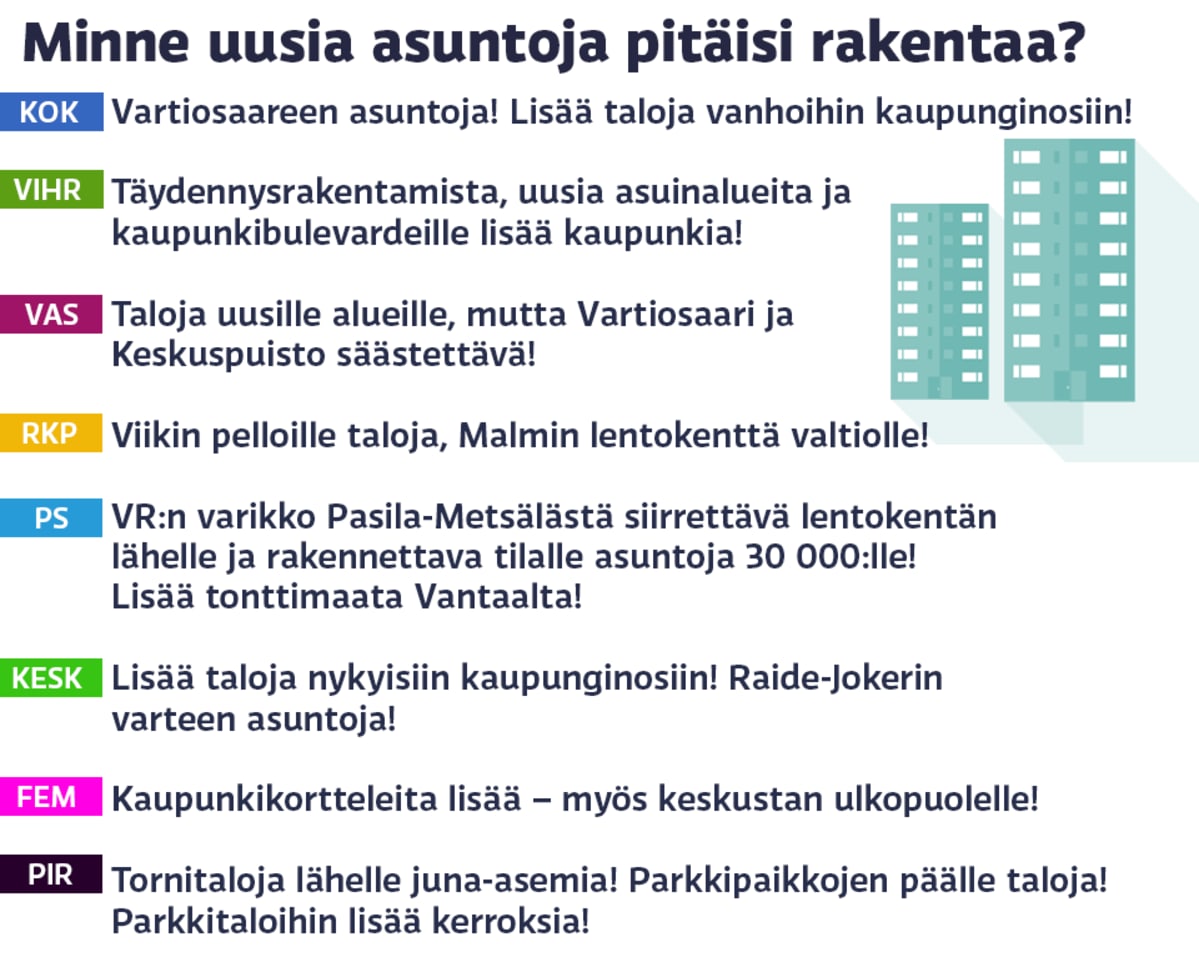 Kysymys puolueille asuntojen sijoittamisesta