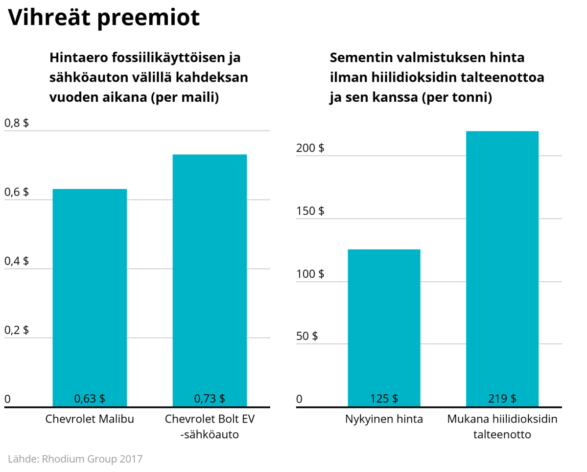 Hintaero tavallisen ja sähköauton välillä kahdeksan vuoden aikana. Hintaero sementin tuotannossa nykyään ja jos otetaan talteen hilidioksidi. Sähköauto ja sementti hiilidioksidin talteenotolla ovat kalliimmat.
