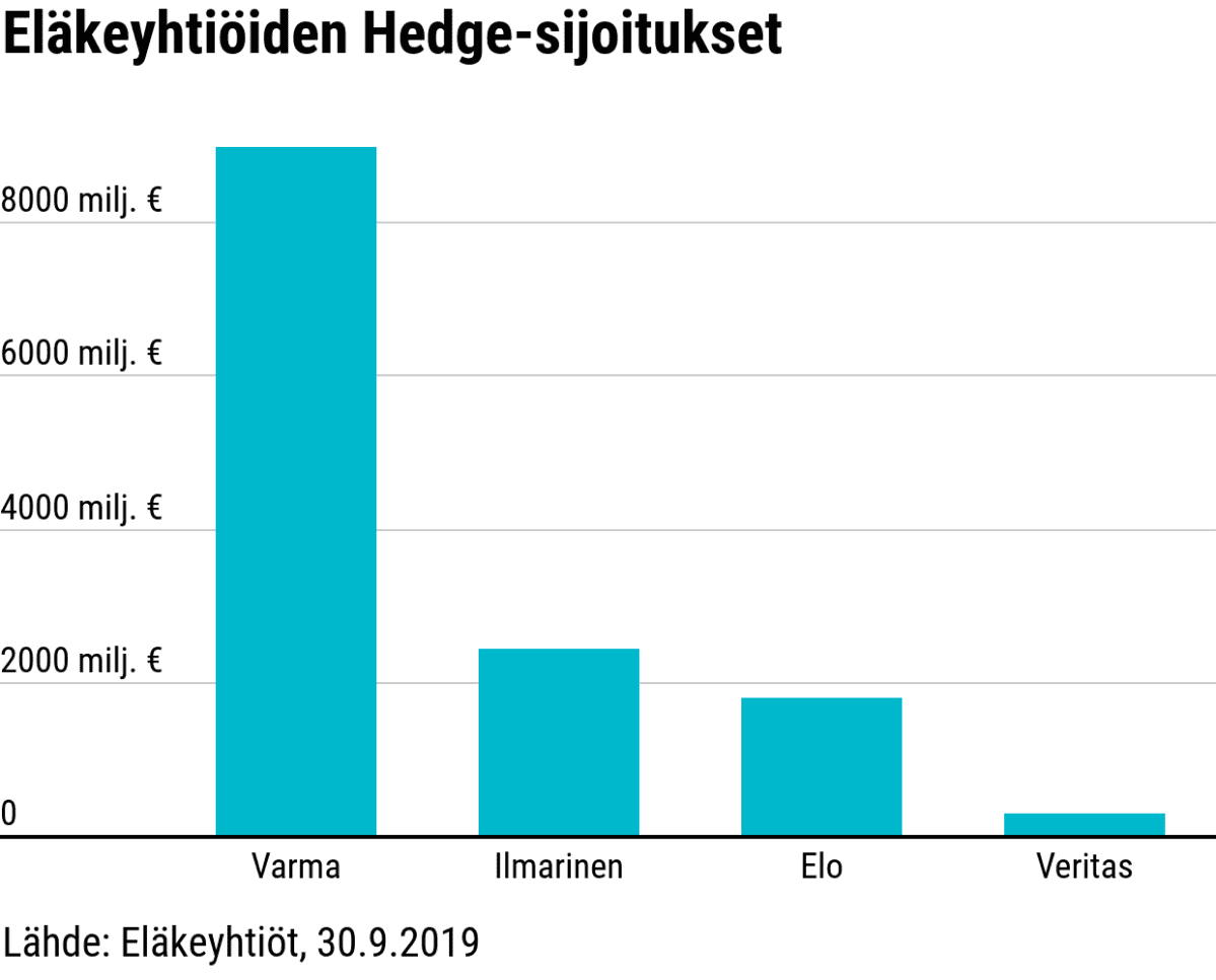 Eläkeyhtiöiden Hedge-sijoitukset