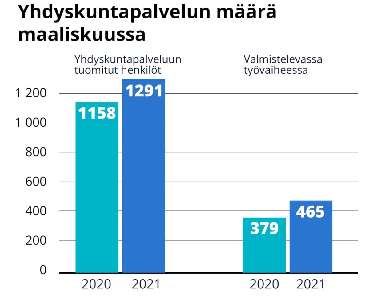 Grafiikka kertoo yhdyskyntapalvelumäärien nousseen kotona-aikana.