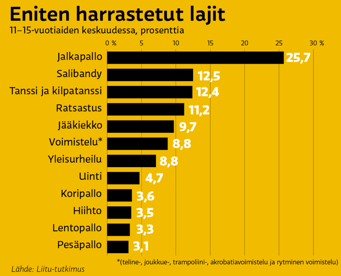 eniten harrastetut lajit
