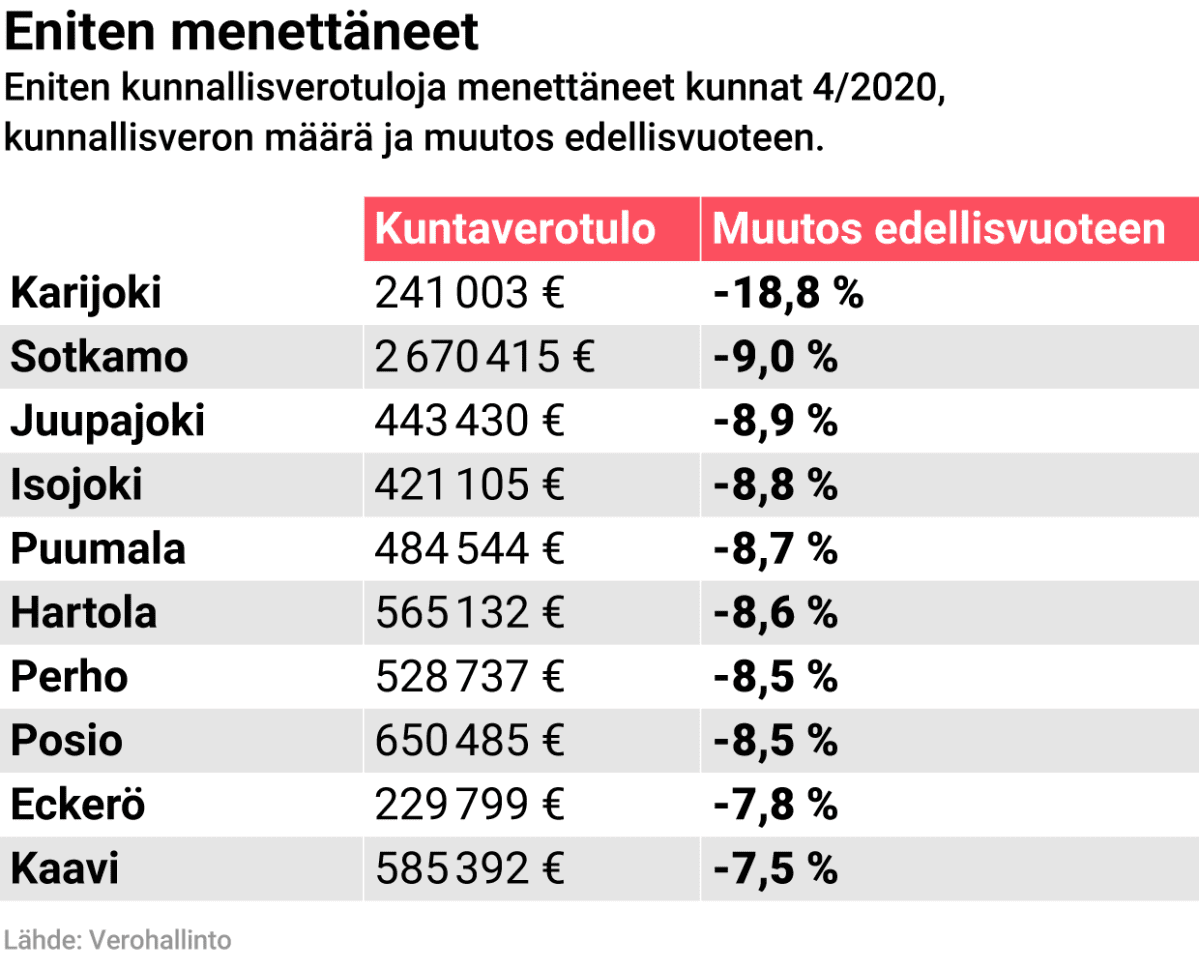 Eniten kunnallisverotuloja menettäneet kunnat